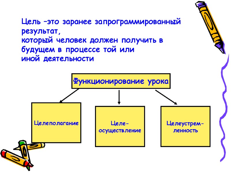 Цель –это заранее запрограммированный результат, который человек должен получить в будущем в процессе той